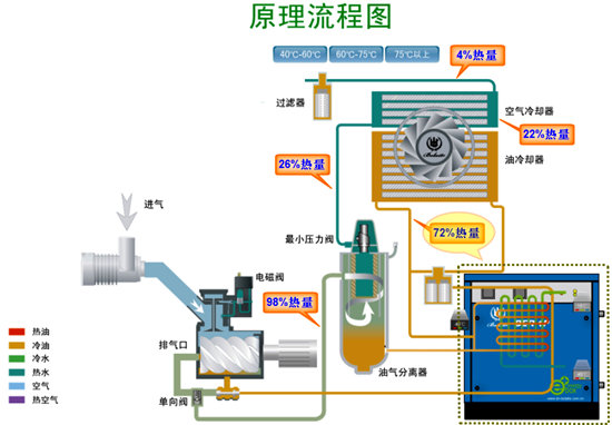 空壓機(jī)余熱回收_空壓機(jī)變頻改造