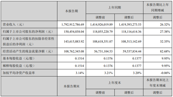 開山2021上半年：營收17.9億，利潤1.5億