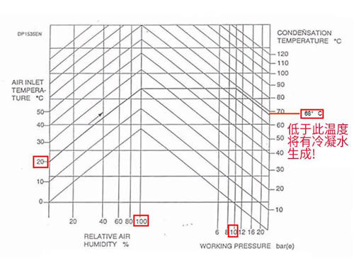 空壓機(jī)積水